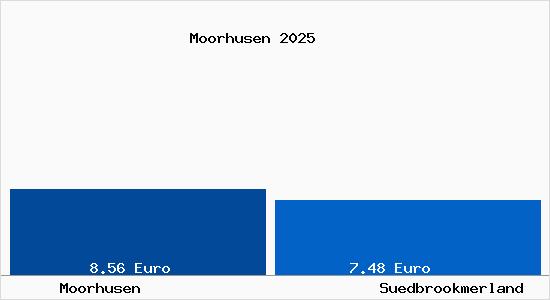 Vergleich Mietspiegel S&uuml;dbrookmerland mit S&uuml;dbrookmerland Moorhusen