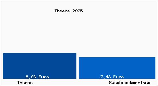 Vergleich Mietspiegel S&uuml;dbrookmerland mit S&uuml;dbrookmerland Theene