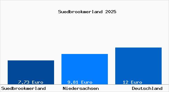 Aktueller Mietspiegel in S&uuml;dbrookmerland