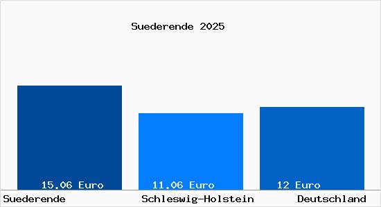 Aktueller Mietspiegel in Suederende auf Foehr