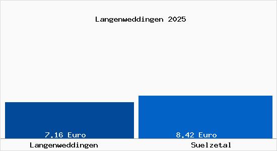 Vergleich Mietspiegel S&uuml;lzetal mit S&uuml;lzetal Langenweddingen