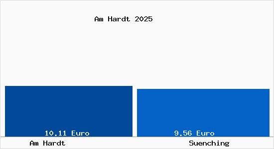 Vergleich Mietspiegel S&uuml;nching mit S&uuml;nching Am Hardt