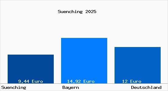 Aktueller Mietspiegel in S&uuml;nching