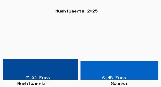 Vergleich Mietspiegel Suenna mit Suenna M&uuml;hlw&auml;rts