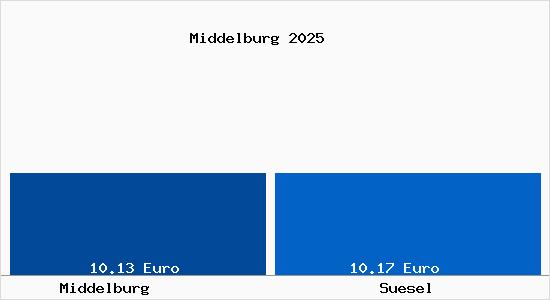 Vergleich Mietspiegel S&uuml;sel mit S&uuml;sel Middelburg