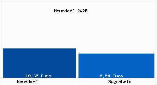 Vergleich Mietspiegel Sugenheim mit Sugenheim Neundorf