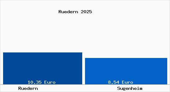 Vergleich Mietspiegel Sugenheim mit Sugenheim R&uuml;dern
