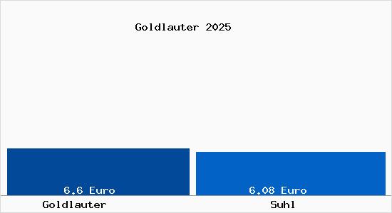 Vergleich Mietspiegel Suhl mit Suhl Goldlauter