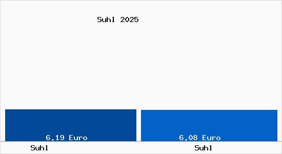 Vergleich Mietspiegel Suhl mit Suhl Suhl