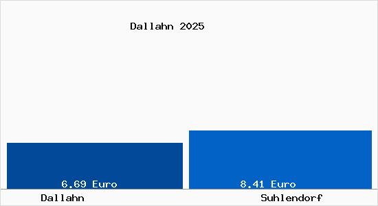 Vergleich Mietspiegel Suhlendorf mit Suhlendorf Dallahn