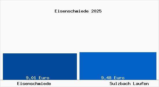 Vergleich Mietspiegel Sulzbach Laufen mit Sulzbach Laufen Eisenschmiede