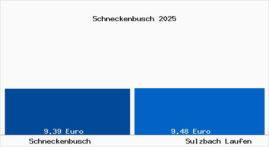 Vergleich Mietspiegel Sulzbach Laufen mit Sulzbach Laufen Schneckenbusch