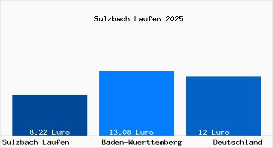 Aktueller Mietspiegel in Sulzbach Laufen
