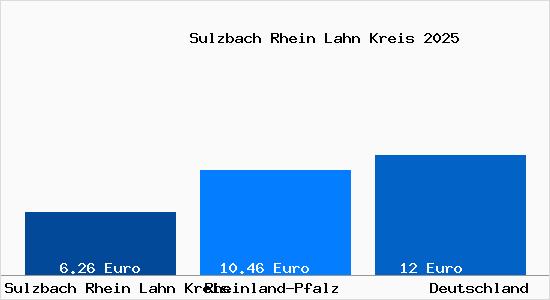 Aktueller Mietspiegel in Sulzbach Rhein Lahn Kreis Rhein-Lahn-Kreis