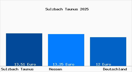 Aktueller Mietspiegel in Sulzbach Taunus