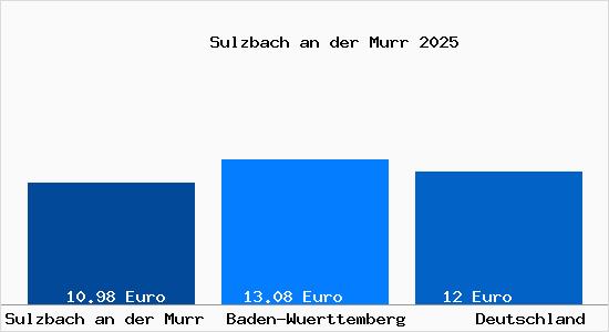 Aktueller Mietspiegel in Sulzbach an der Murr