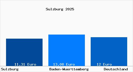 Aktueller Mietspiegel in Sulzburg Baden