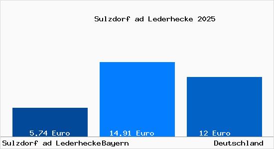 Aktueller Mietspiegel in Sulzdorf ad Lederhecke