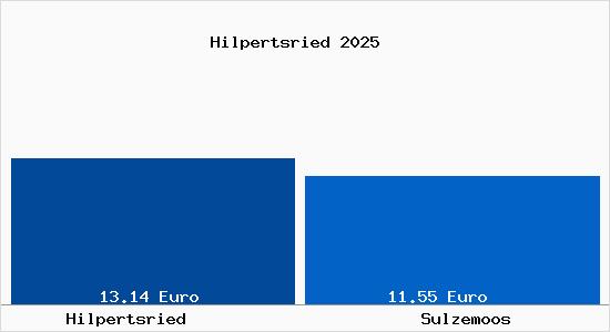 Vergleich Mietspiegel Sulzemoos mit Sulzemoos Hilpertsried