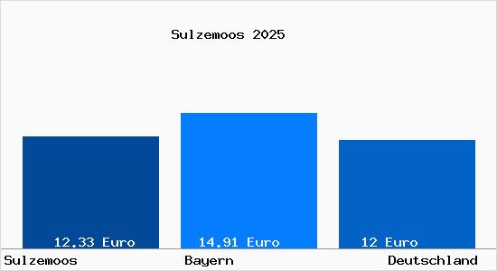 Aktueller Mietspiegel in Sulzemoos