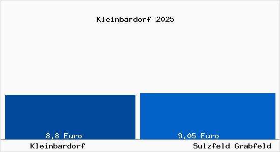 Vergleich Mietspiegel Sulzfeld Grabfeld mit Sulzfeld Grabfeld Kleinbardorf