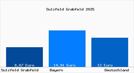 Aktueller Mietspiegel in Sulzfeld Grabfeld
