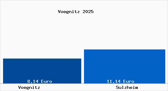 Vergleich Mietspiegel Sulzheim mit Sulzheim V&ouml;gnitz