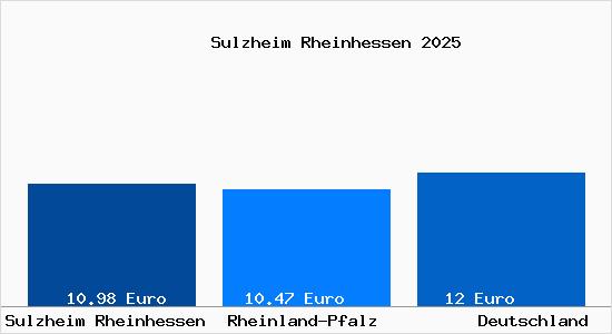 Aktueller Mietspiegel in Sulzheim Rheinhessen