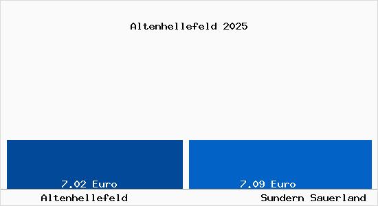 Vergleich Mietspiegel Sundern Sauerland mit Sundern Sauerland Altenhellefeld