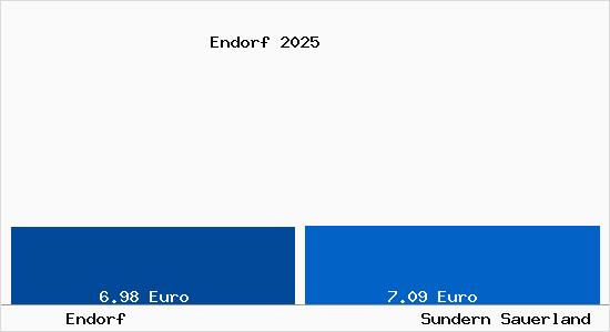Vergleich Mietspiegel Sundern Sauerland mit Sundern Sauerland Endorf