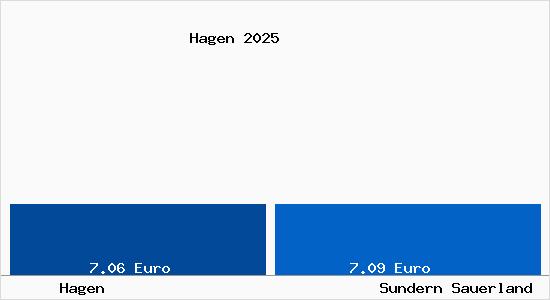 Vergleich Mietspiegel Sundern Sauerland mit Sundern Sauerland Hagen