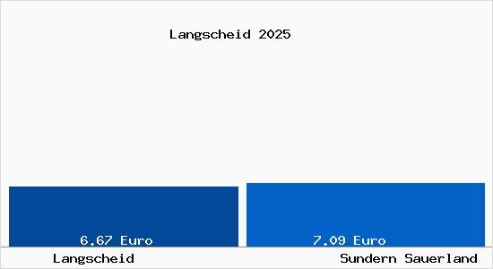 Vergleich Mietspiegel Sundern Sauerland mit Sundern Sauerland Langscheid