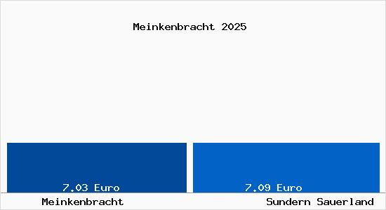 Vergleich Mietspiegel Sundern Sauerland mit Sundern Sauerland Meinkenbracht