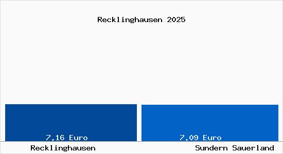 Vergleich Mietspiegel Sundern Sauerland mit Sundern Sauerland Recklinghausen