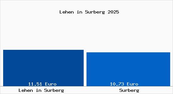 Vergleich Mietspiegel Surberg mit Surberg Lehen in Surberg