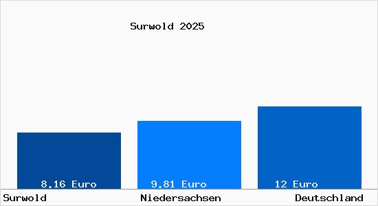 Aktueller Mietspiegel in Surwold