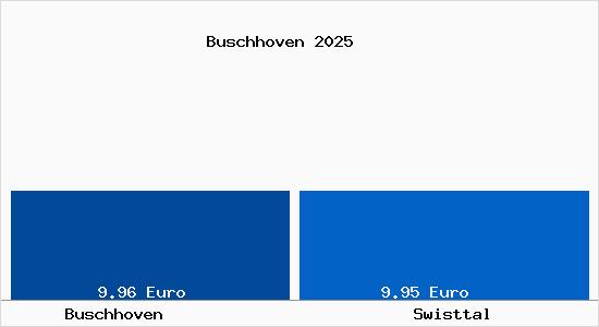 Vergleich Mietspiegel Swisttal mit Swisttal Buschhoven