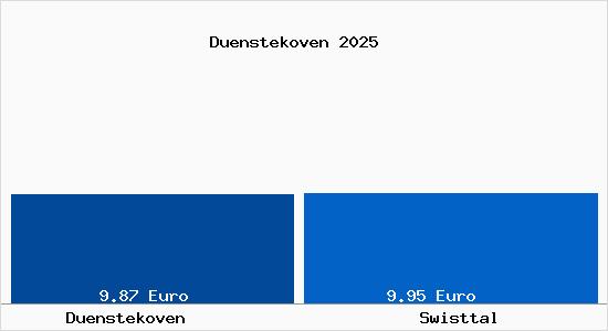 Vergleich Mietspiegel Swisttal mit Swisttal D&uuml;nstekoven