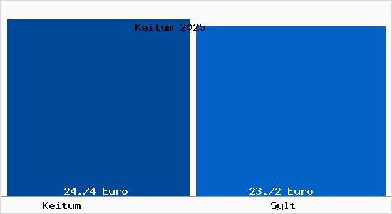 Vergleich Mietspiegel Sylt mit Sylt Keitum