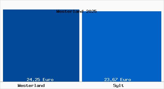 Vergleich Mietspiegel Sylt mit Sylt Westerland