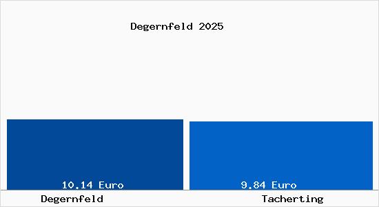 Vergleich Mietspiegel Tacherting mit Tacherting Degernfeld