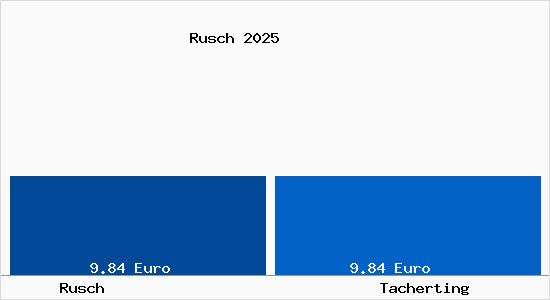 Vergleich Mietspiegel Tacherting mit Tacherting Rusch