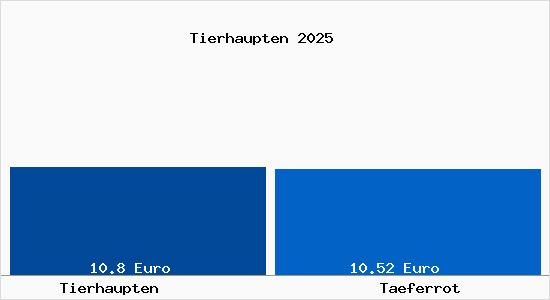 Vergleich Mietspiegel T&auml;ferrot mit T&auml;ferrot Tierhaupten