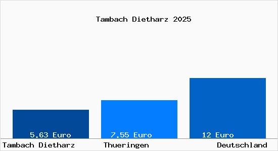 Aktueller Mietspiegel in Tambach Dietharz Thueringer Wald