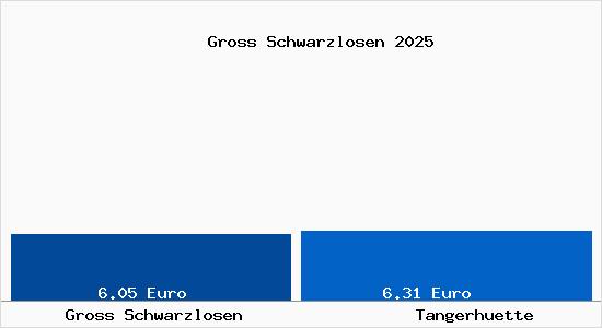 Vergleich Mietspiegel Tangerh&uuml;tte mit Tangerh&uuml;tte Gross Schwarzlosen