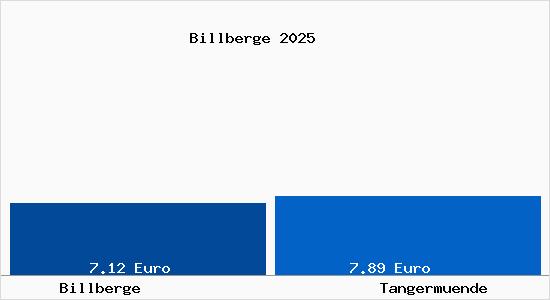 Vergleich Mietspiegel Tangerm&uuml;nde mit Tangerm&uuml;nde Billberge