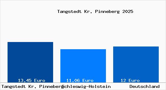Aktueller Mietspiegel in Tangstedt Kr. Pinneberg