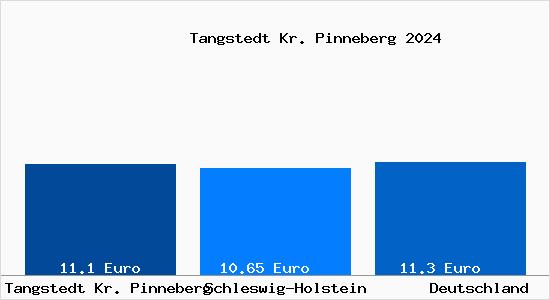 Aktueller Mietspiegel in Tangstedt Kr. Pinneberg