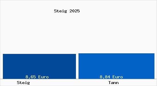 Vergleich Mietspiegel Tann mit Tann Steig