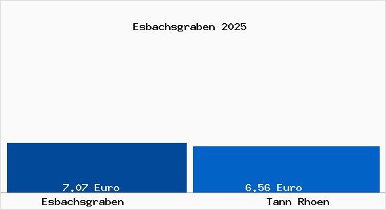 Vergleich Mietspiegel Tann (Rh&ouml;n) mit Tann (Rh&ouml;n) Esbachsgraben